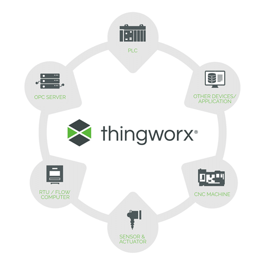 thingworx PTC 三菱 オムロン Kepware