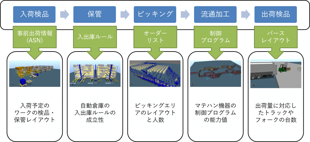 物流システム 連携 WMS