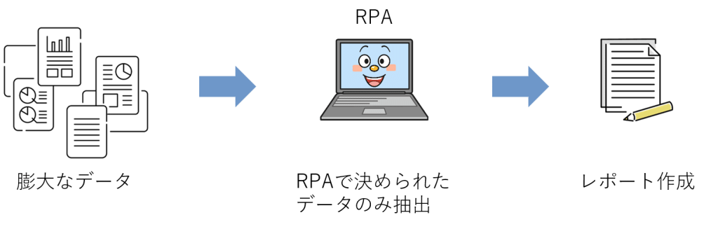 RPA例 レポート作成