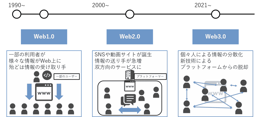 Web3.0 Web2.0 Web1.0 違い