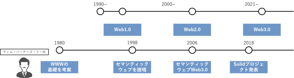 Web3.0 Solidプロジェクト セマンティックウェブ